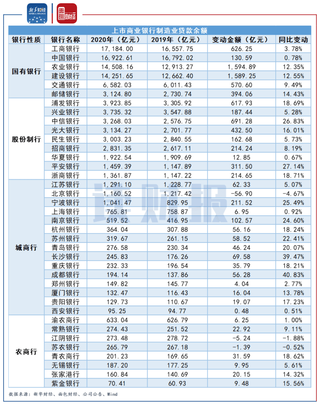 向银行贷款记不计入GDP_逾期90天以上贷款将计入不良 华夏 平安 民生等十家银行受影响(3)