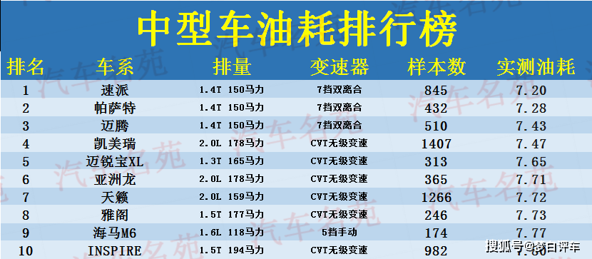 耗油排行_紧凑型SUV油耗排行,想买SUV还想省油,就得看这些车型