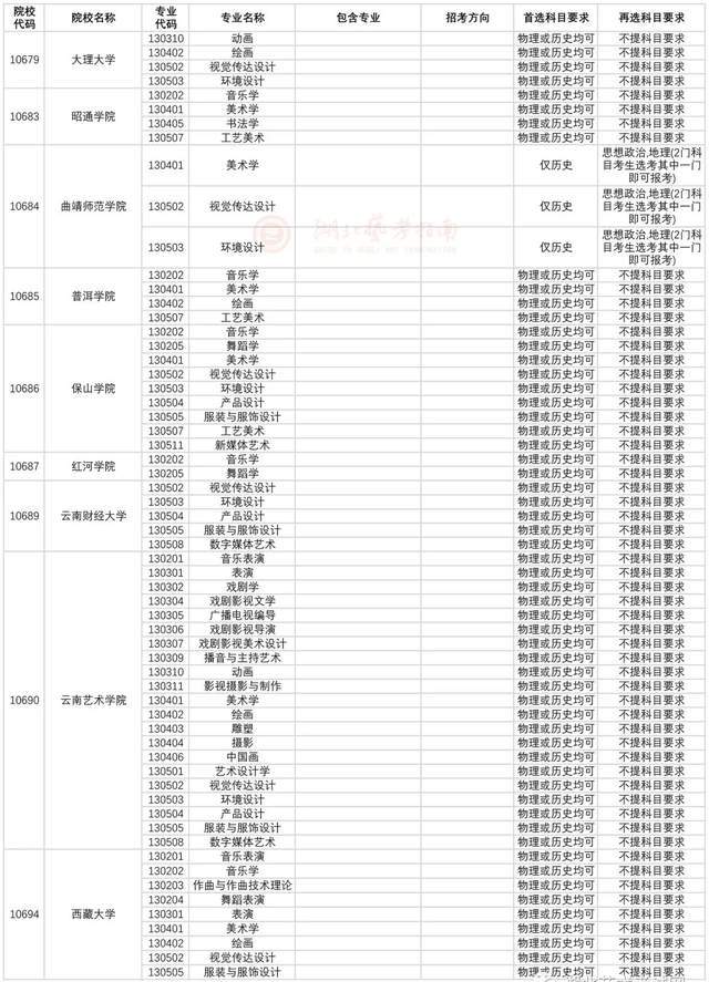 湖北省2021年普通高校本科專業選考科目要求312模式藝術類