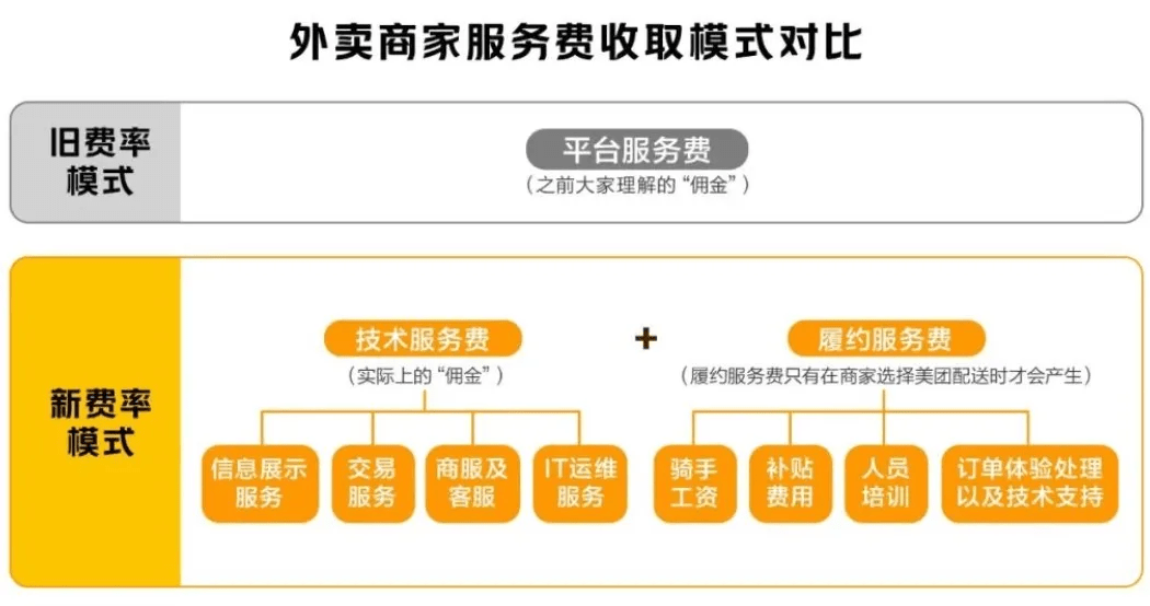 外卖商家服务费收取模式对比除此之外,美团外卖将原来的履约服务费