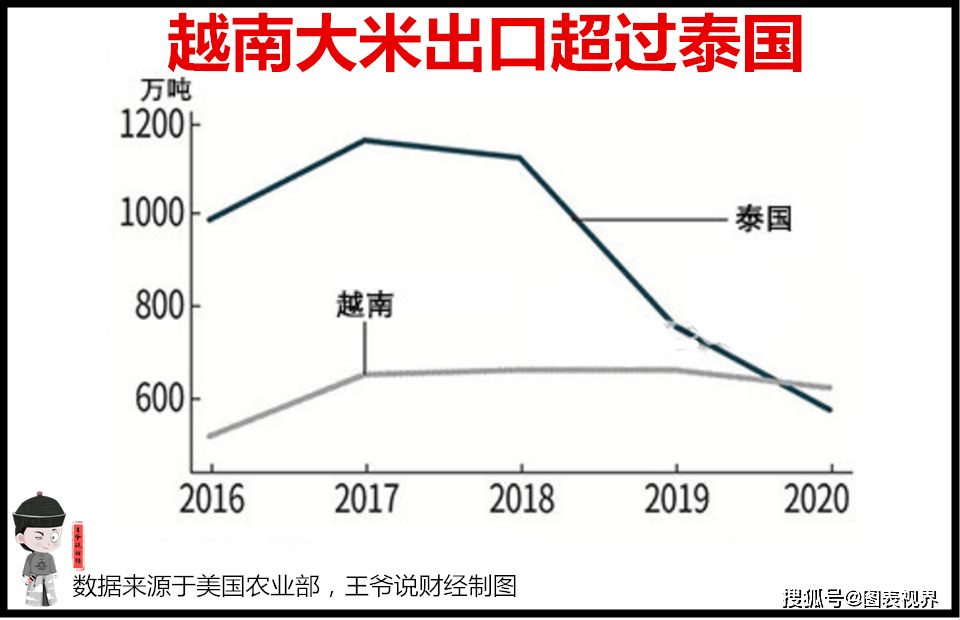 反超泰国!越南成全球大米出口国第二名!第一名还是印度?