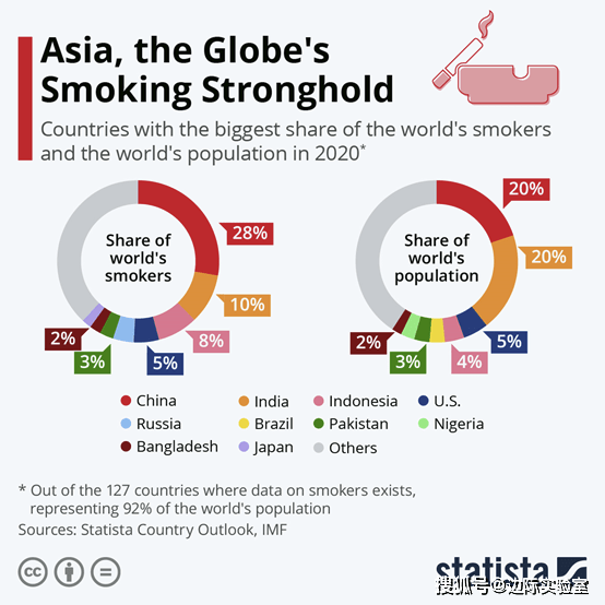 中国吸烟人口比例_吸烟大数据 中国人吸烟现状调查
