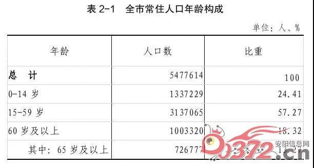 安阳人口_安阳是哪个省的 已传疯,安阳人都顶起(3)