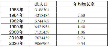 长春市有多少人口_东北人口第一大市,常住人口1000多万人,大约比长春多100万人