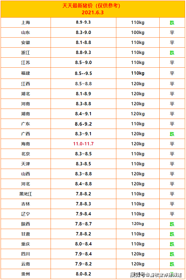 明日 6月3日 南北猪价两重天 下跌地区减少 节日临近 猪价反弹在即 樱理惠上海外围雨烟 今日资讯网