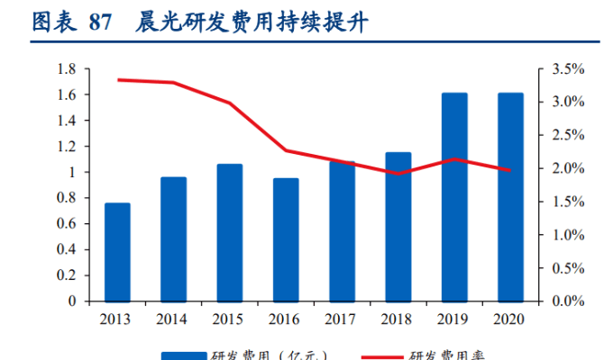 晨光文具專題研究報告線下渠道鑄就護城河文創鉅頭強者恆強