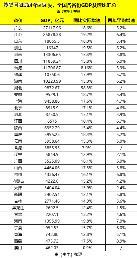 2021中国各省人均gdp