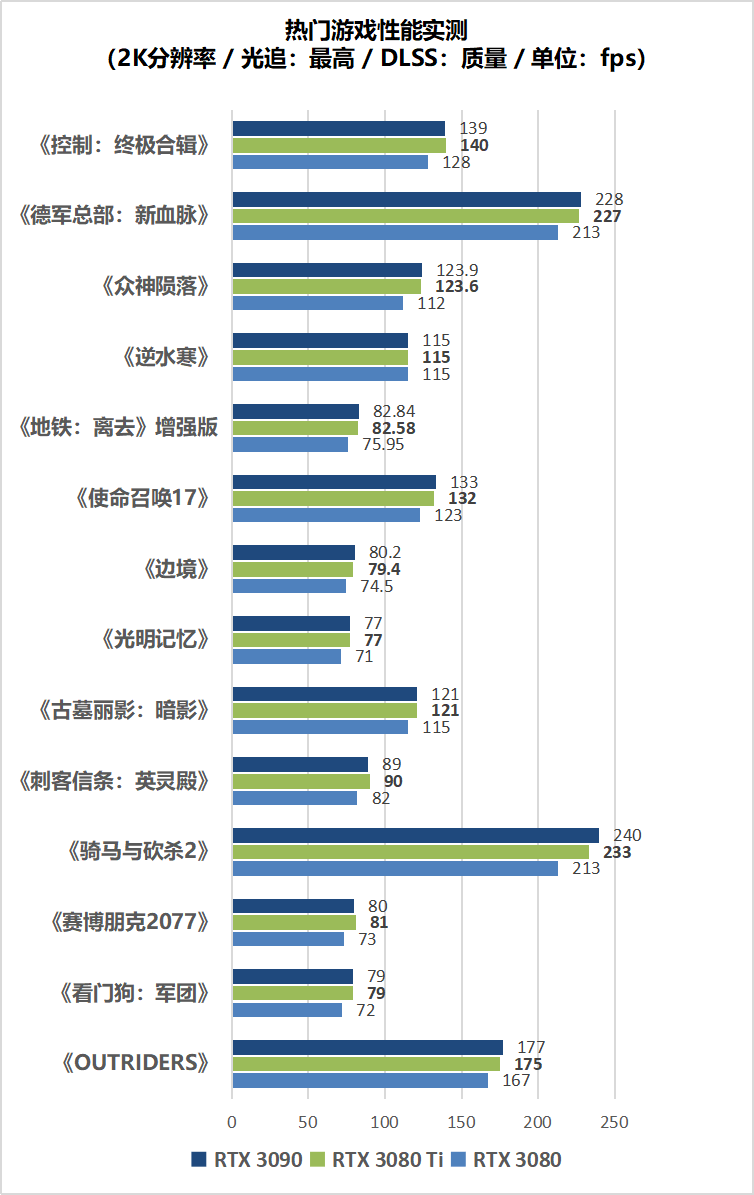 性能|【重磅首测】显存再升级！4K光追新旗舰降临，RTX3080 Ti深度体验