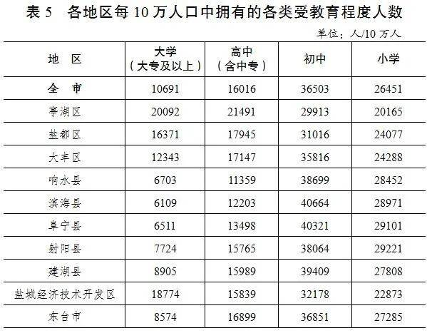 盐城市人口_盐城哪个县市区人口最多