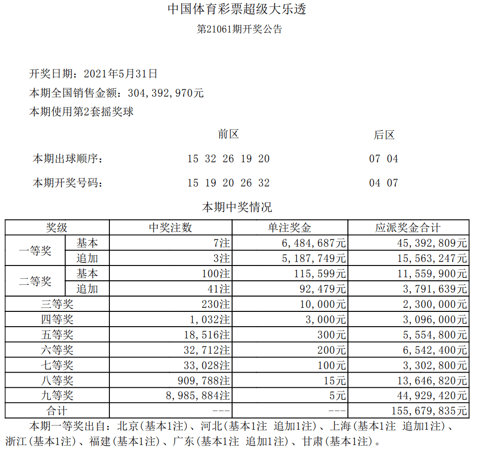 大乐透21062期开奖结果,头奖5注,这4个地方上榜_生活