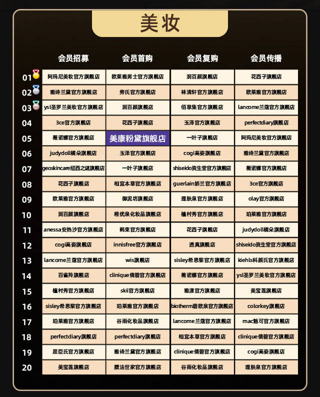 天猫品牌排行榜_2021年天猫618终极榜单出炉!EC医美成新晋黑马,领跑医美品牌!