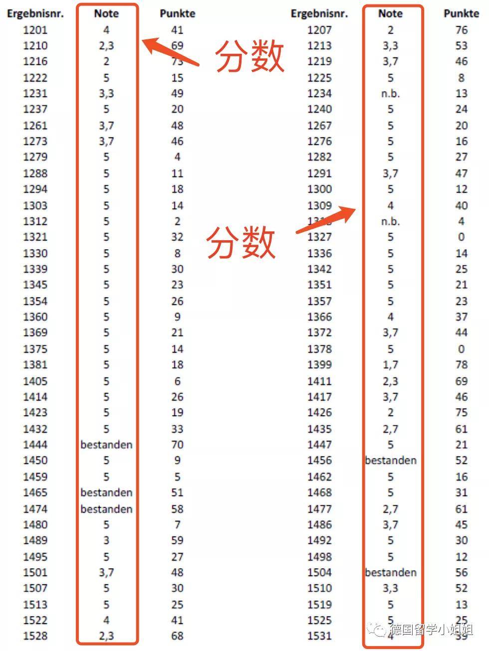 德国留学的难度 课程