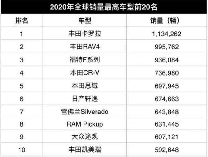 排名第一的车型是丰田卡罗拉,这款丰田家族的销量担当在全球市场上