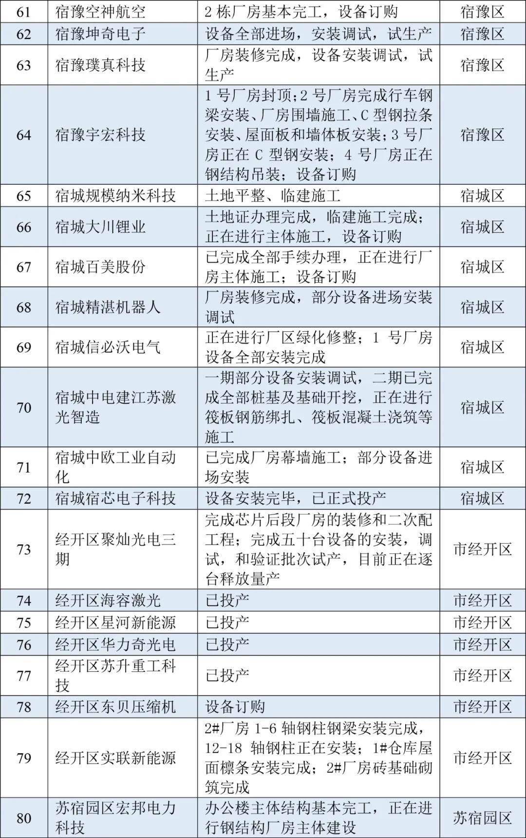 宿迁泗洪2021年gdp_2021江苏省泗洪经济开发区招商项目全曝光(2)