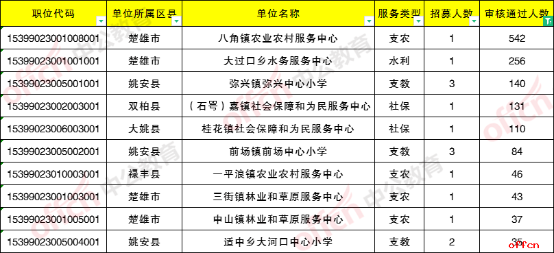 楚雄人口_楚雄各县人口是多少(2)