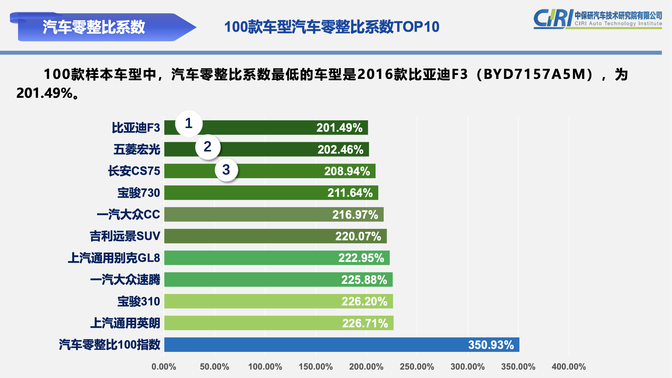 除发布汽车零整比系数等指标之外,中保研还介绍了常用配件负担指数,前