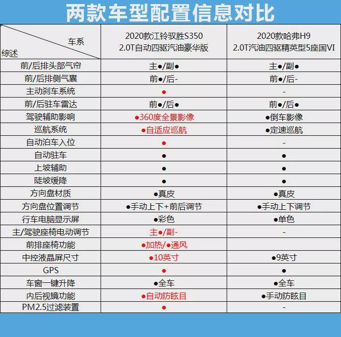 哈弗h9对比驭胜s350,两款硬派越野你pick谁?