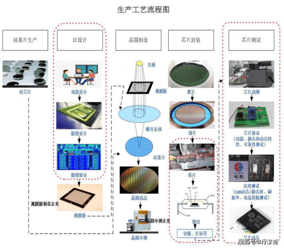 供给端:显示驱动芯片生产成本包含晶圆代工,封测两部分,衬底,特气等原