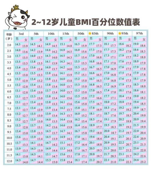 40÷1.3^2=bmi值23.7(屬於肥胖)小七男生年齡12歲,體重80斤,身高1.