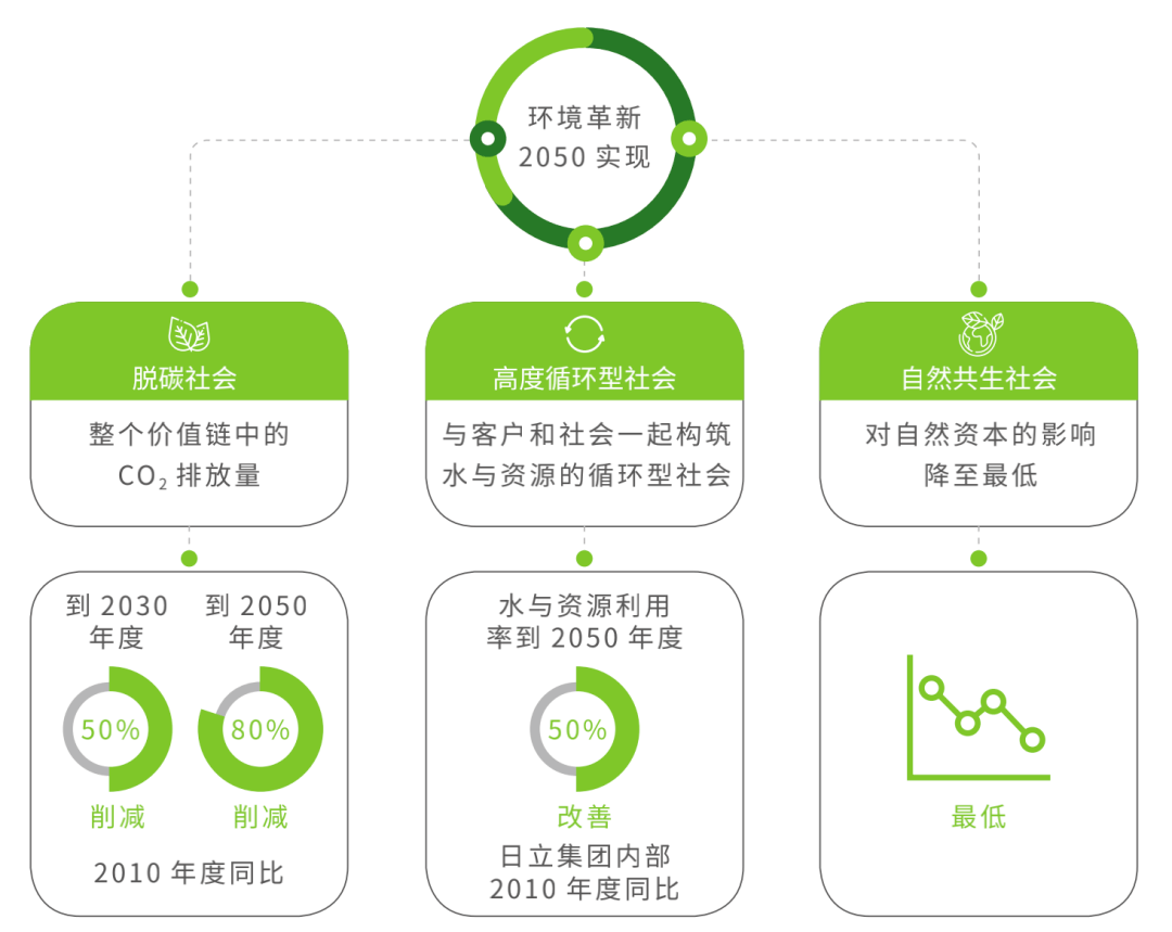 世界環境日 | 請查收日立電梯的可持續發展報告