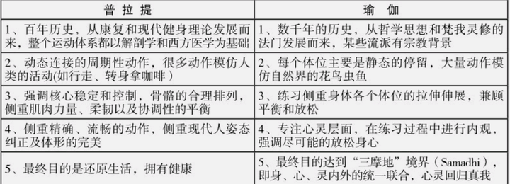 普拉提的现况与发展：与瑜伽等运动的区别及训练方法的提升