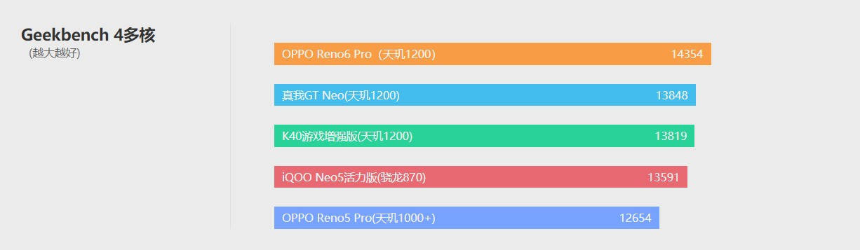 模式|OPPO Reno6 Pro体验评测：轻薄和颜值才是财富密码
