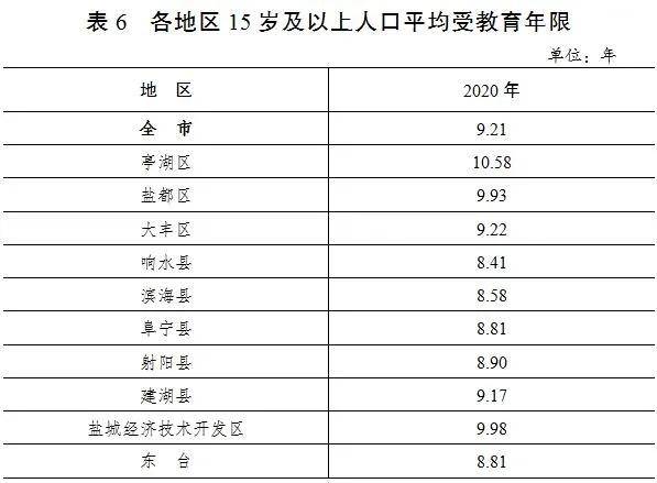 盐城市人口_盐城哪个县市区人口最多