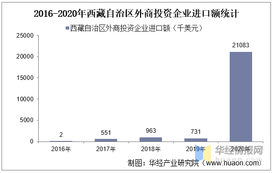 2016-2020年西藏自治区外商投资企业进出口总额及各企业类型进出口情况统计