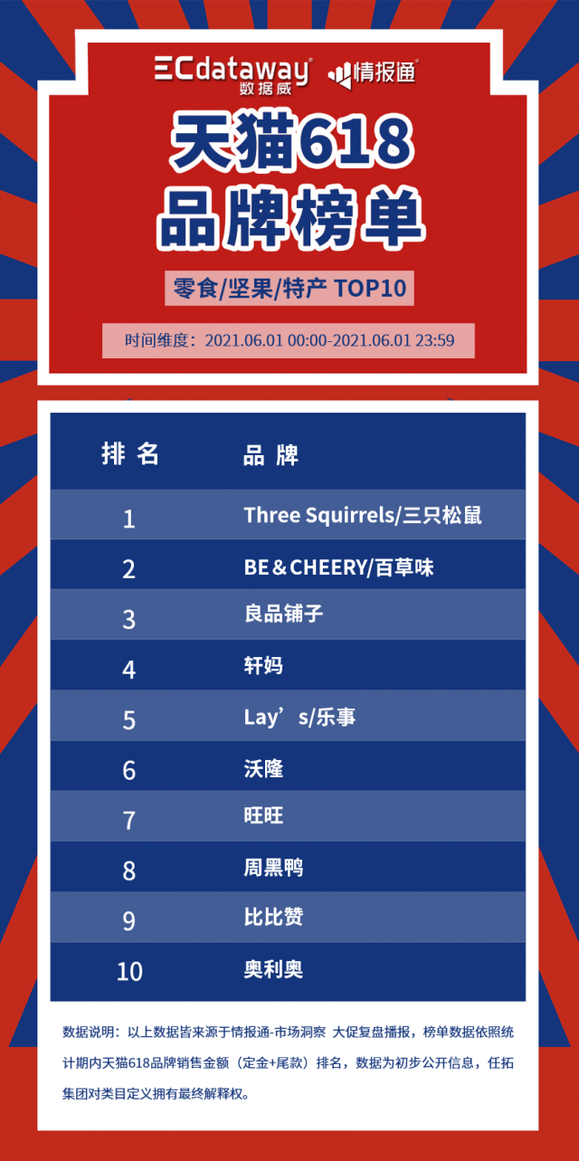 天猫品牌排行榜_2021年天猫618终极榜单出炉!EC医美成新晋黑马,领跑医美品牌!