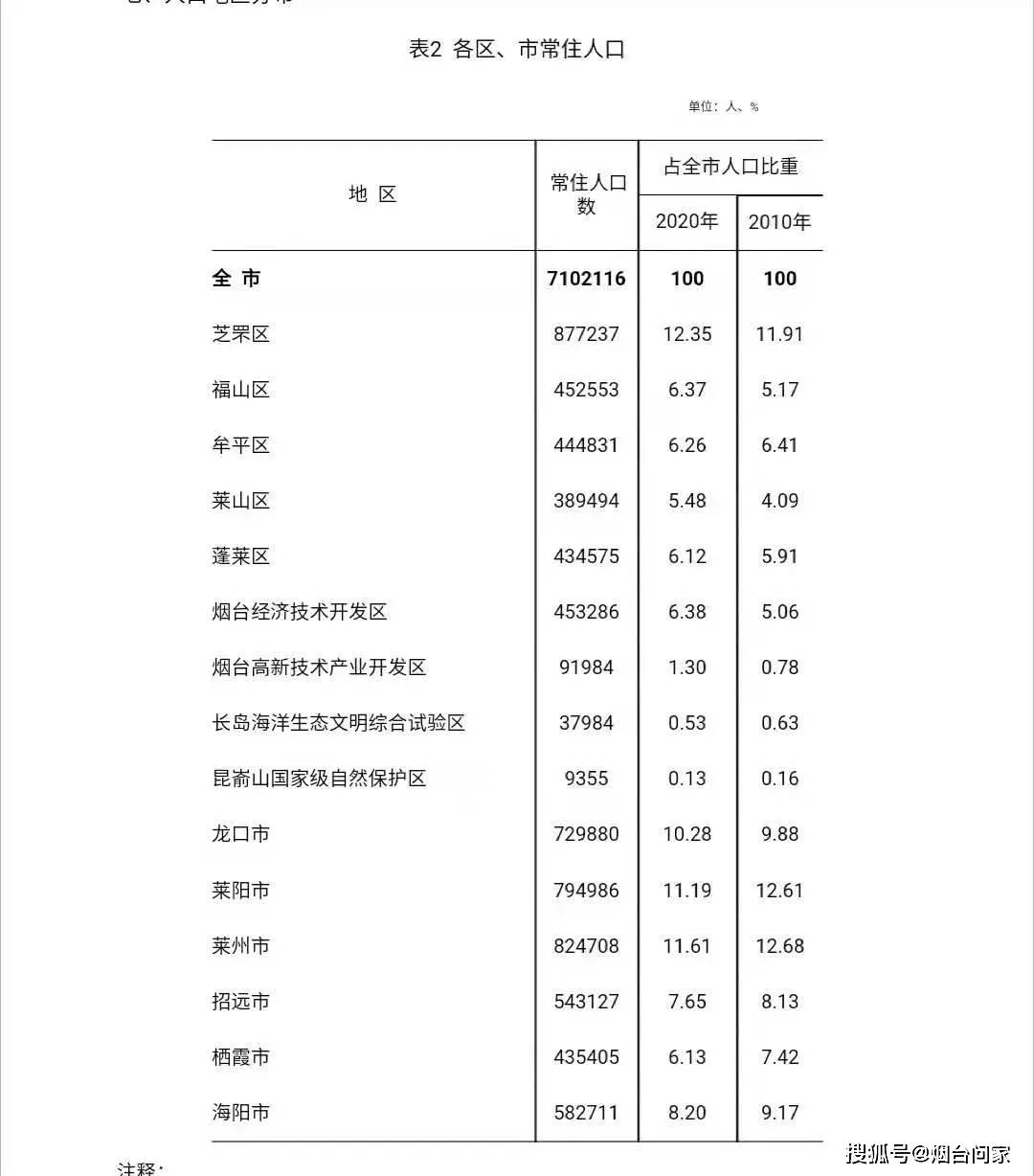 烟台常住人口_麻烦给 乘风破浪 的烟台来一杯Mojito