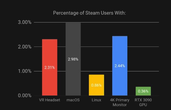 硬件|5月份约2.31% Steam玩家使用VR头显，Facebook市占率接近60%