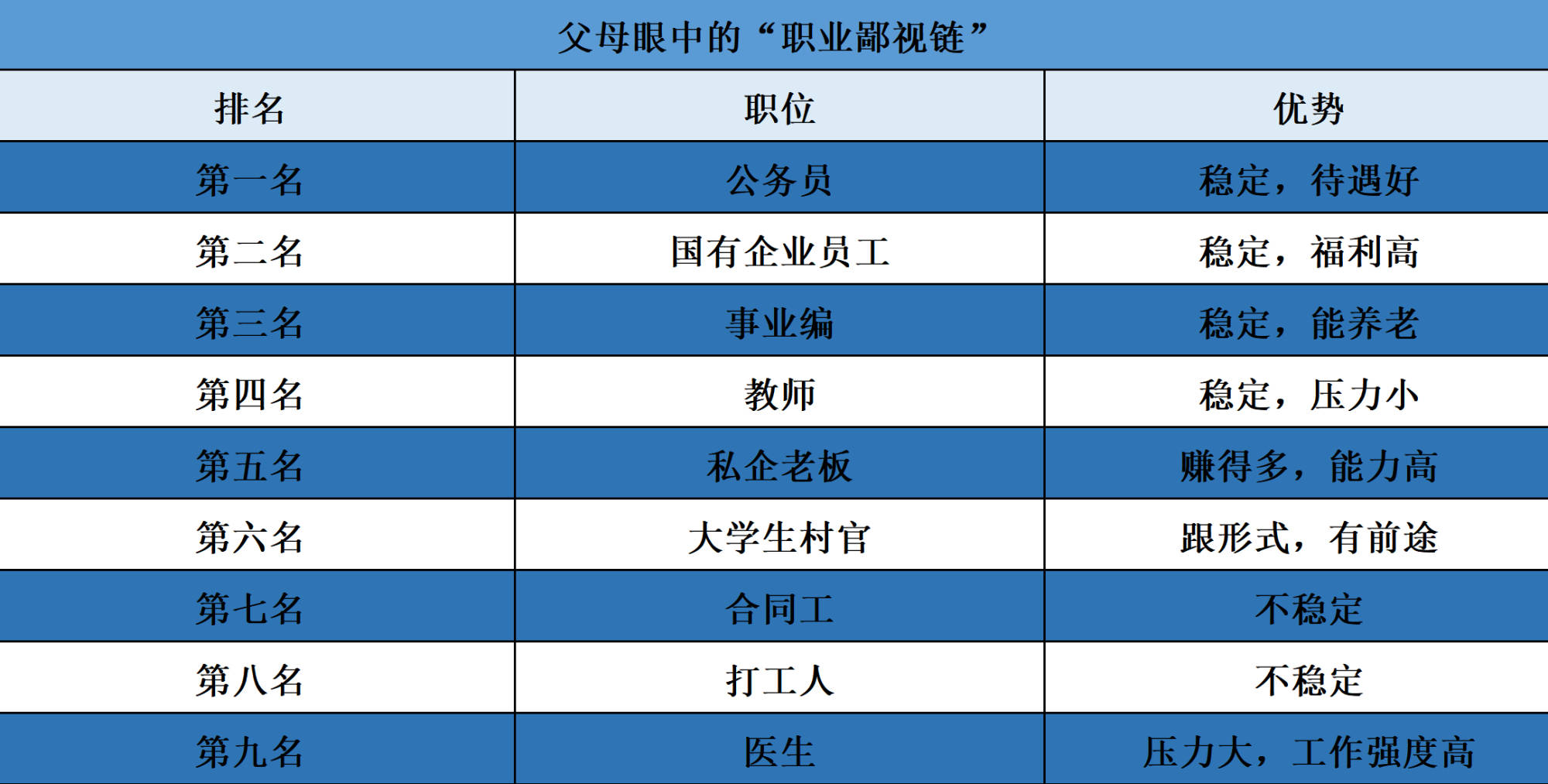 父母眼中的“职业鄙视链”出炉：铁饭碗傲居榜首，医生却不见踪影_搜狐网