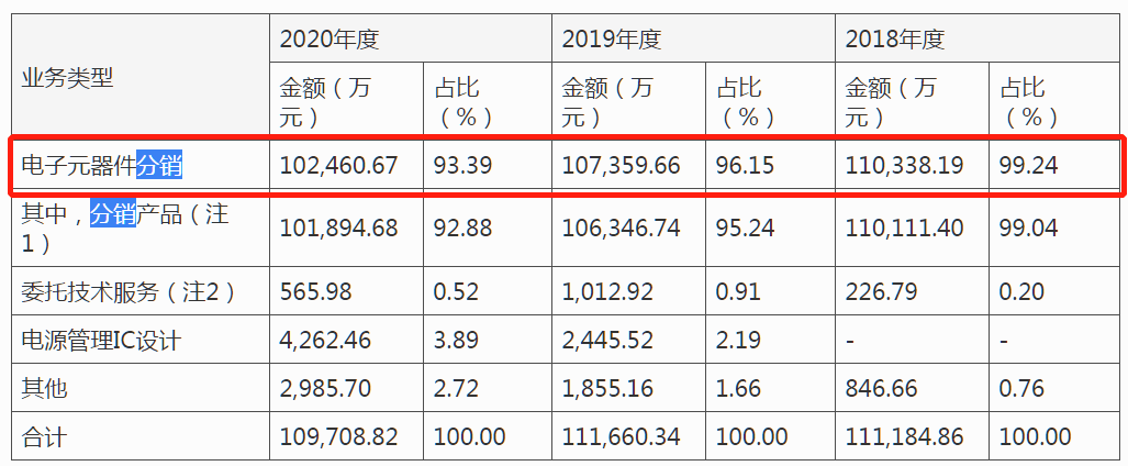 雅创电子IPO：“造血”能力不足 “分销模式”受质疑(图3)