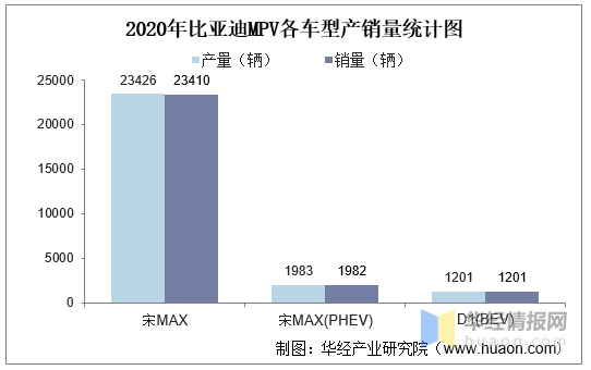 2015-2020年比亚迪mpv产销量,产销差额及各车型产销结构统计