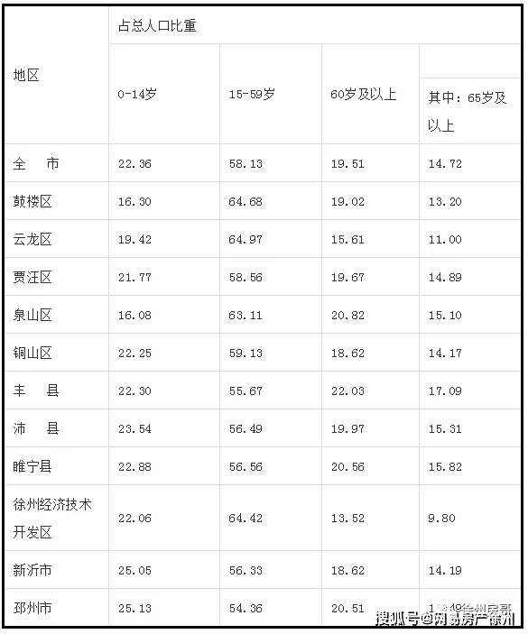 徐州各区县人口普查公布！铜山区、经开区最猛，沛县惨了