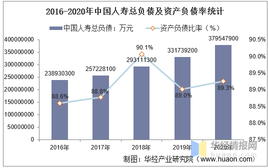 20162020年中国人寿总资产总负债营业收入营业成本及净利润统计