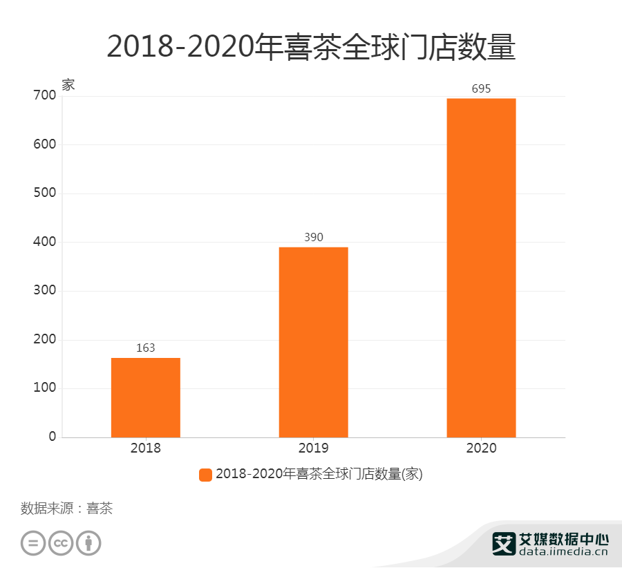 新式茶饮行业数据分析:2020年喜茶全球门店数量为695家