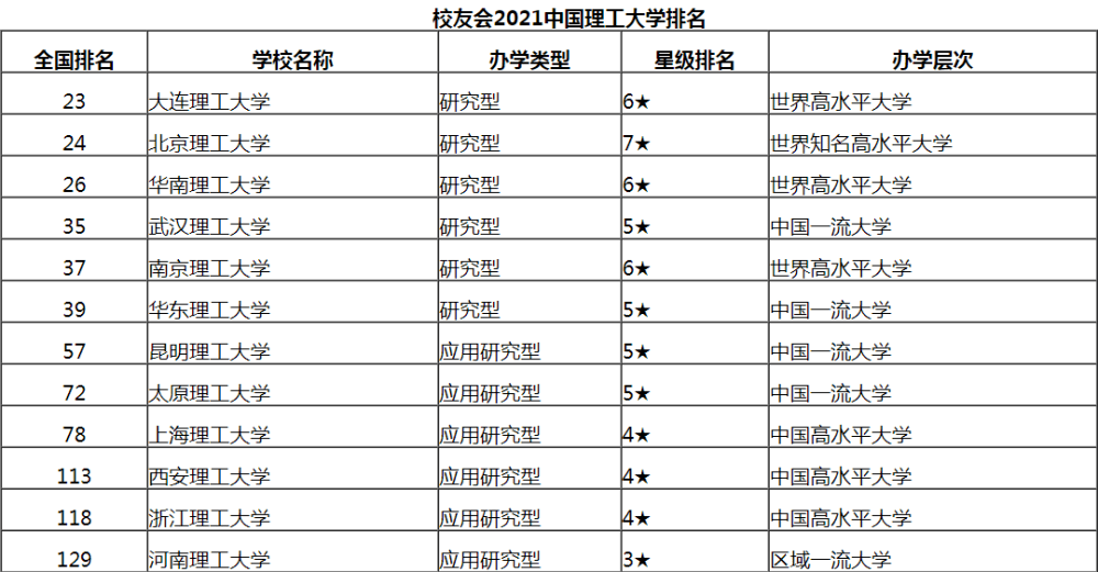 理工大学排名2021_大连理工大学排名(3)