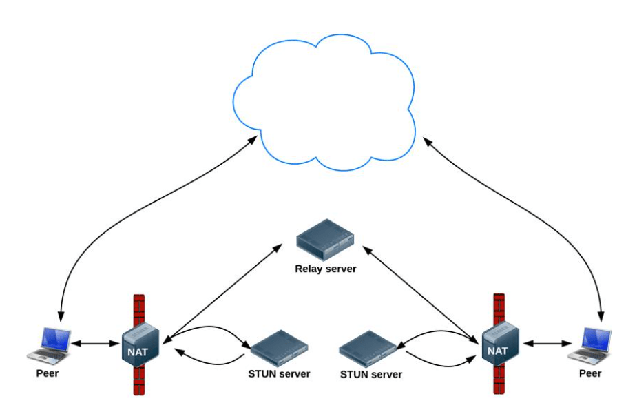 webrtc连接方法——TURN服务器和STUN服务器作用简介第2张