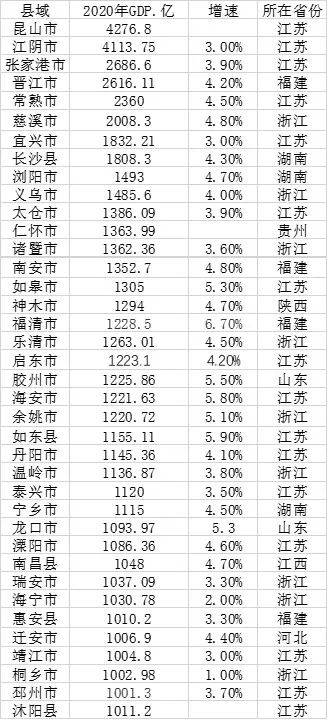 陕西gdp千亿县_百强县排名出炉 33个县GDP破千亿 你家乡上榜了吗(3)