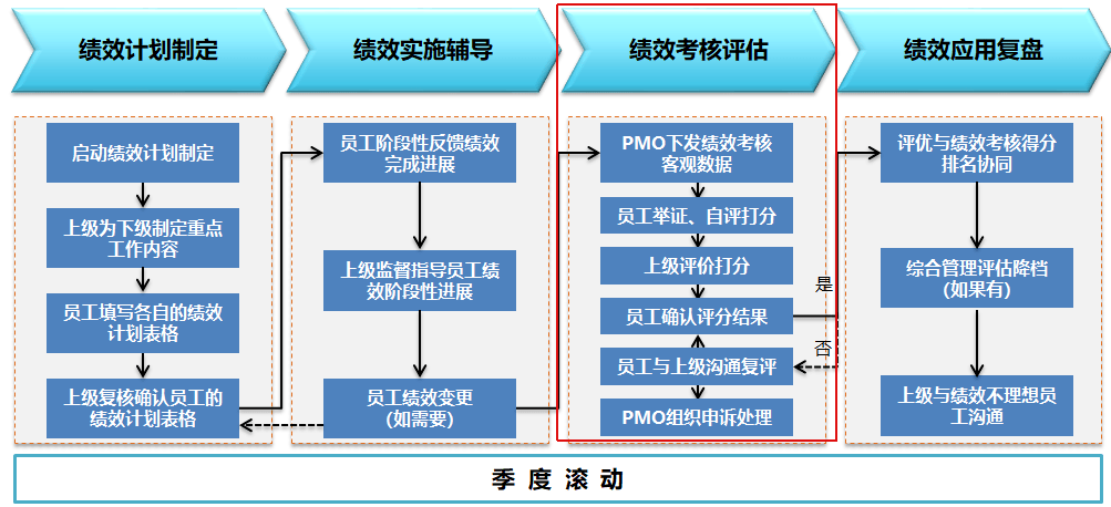 挥起三板斧,做有效有用的研发it绩效管理_考核