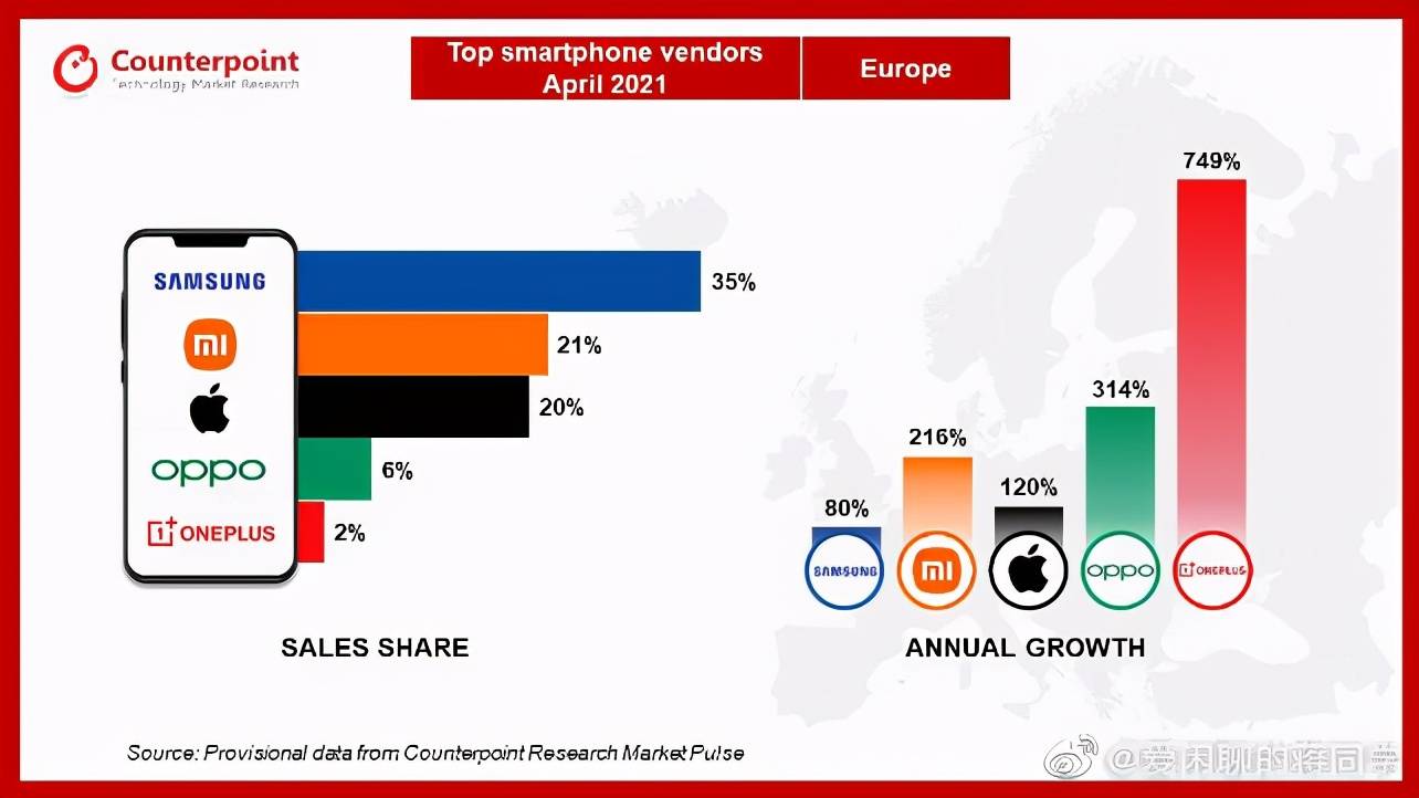 欧洲市场OPPO同比猛增,除了准确的营销策略,这几点也很重要