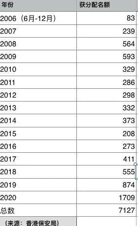 香港人口有多少2021_2021年香港哪些行业急招人 哪些行业涨薪快(2)