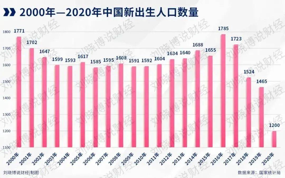 2020年,中国新出生人口数量1200万