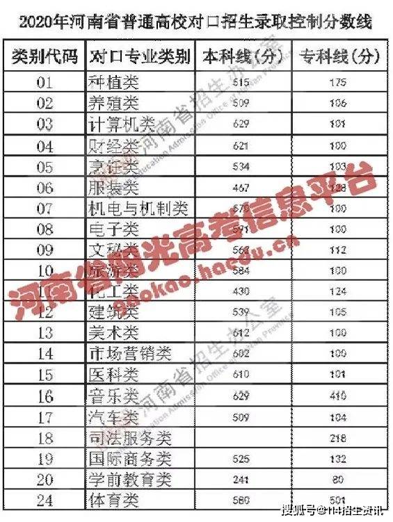 2016-2020年錄取控制分數線