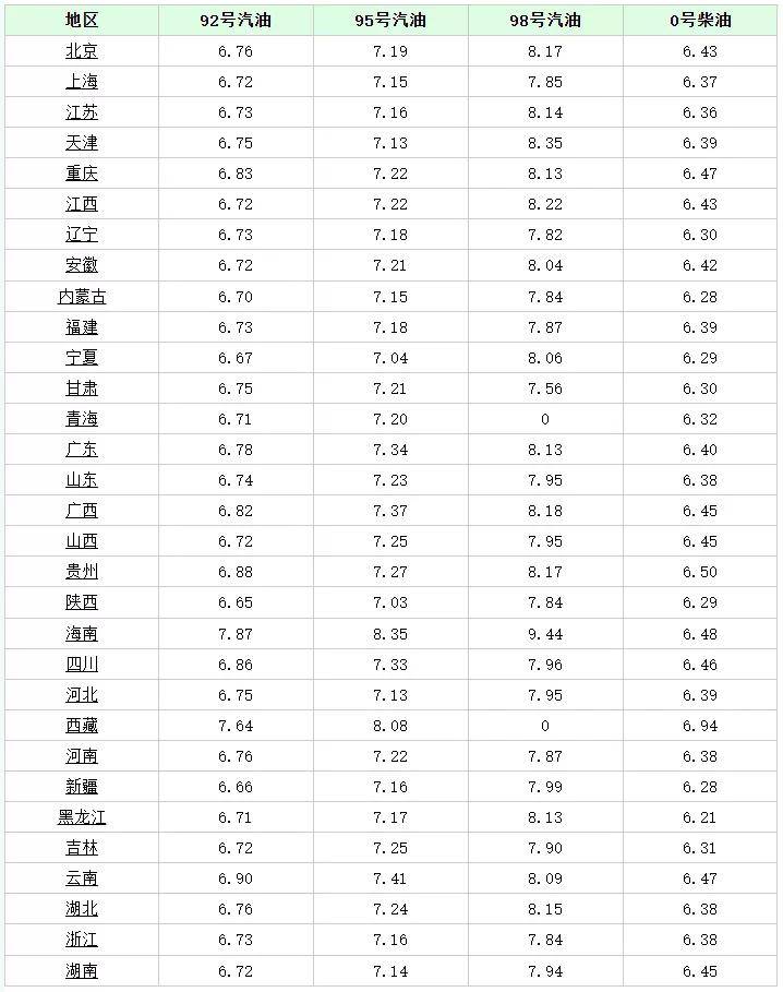 今日油价消息:今天6月10日,加油站调整后92、95汽油的最新限价