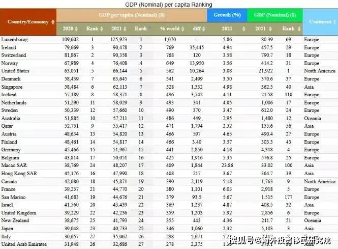 发达国家排名2021gdp_为何在主要发达国家中,美国的经济增速 GDP 人均GDP都最高呢(3)