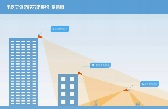 社区|智慧社区安防转型升级，让物业管理更高效