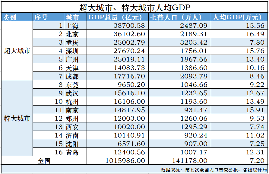 杭州gdp能超过上海吗_一季度,哪个城市GDP增速最高,南京能超越杭州吗(3)