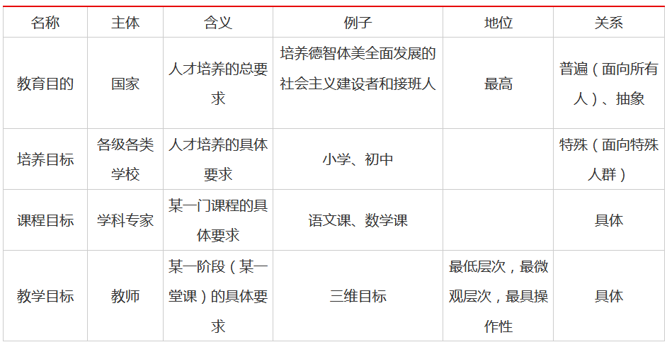 特岗教师招聘考试:教育目的的层次结构